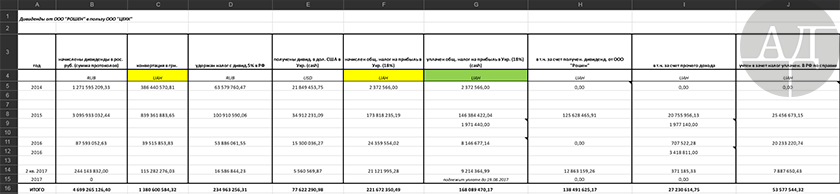 ИТОГО за время войны с Россией Петр Алексеевич заработал чистыми 1 380 600 584,32 грн.