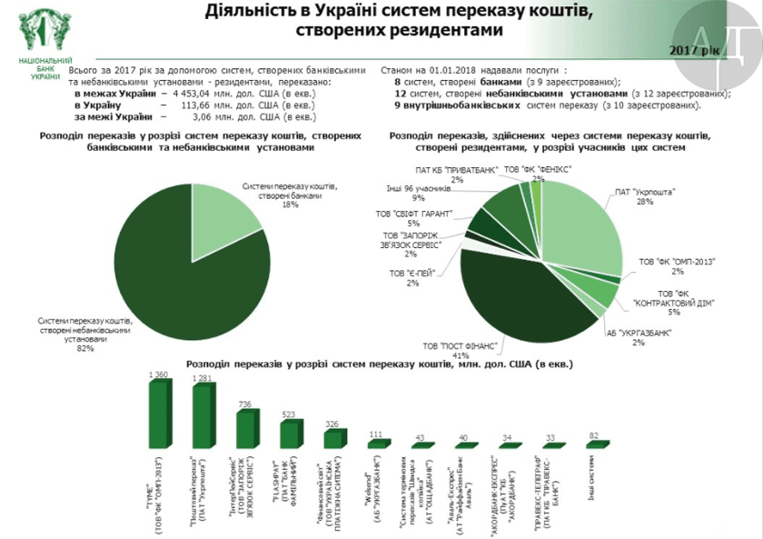 На первое место по объемам денежных трансфертов частных лиц вышла компания TYME с объемом переводов на уровне 1,3 млрд. долларов.